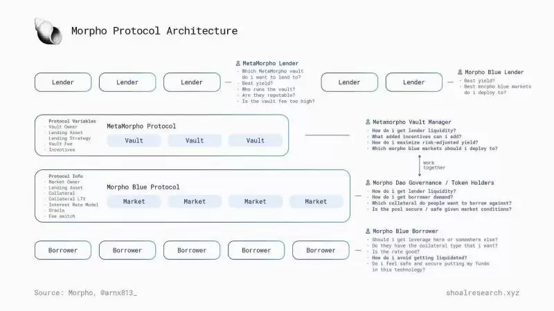 刚获5000万美元融资Morpho是什么？能否成为DeFi借贷赛道新巨头？