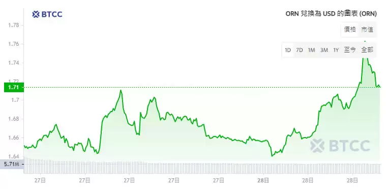 Orion(ORN)币是什么?值得投资吗?ORN币价格预测