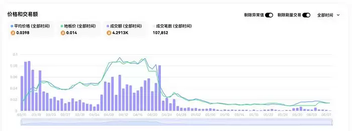 DOG币怎么样?DOG符文持续上涨,赛道何时迎来爆发？