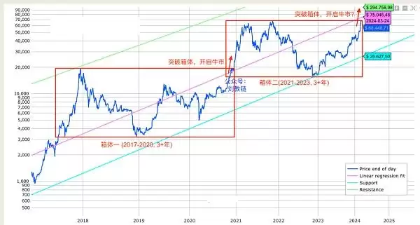 比特币再破7万刀