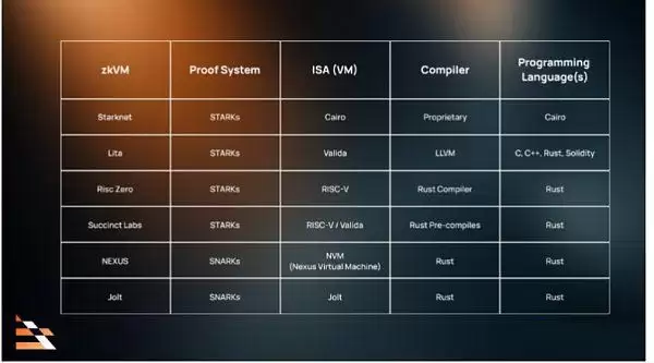 zkVM零知识证明是什么?一文详解zkVM
