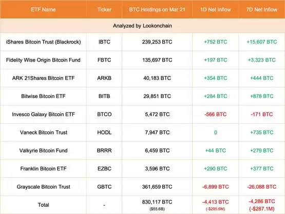 比特币现货ETF连4天净流出！BTC跌破65000、以太坊失守3500美元