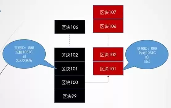 比特币双花是什么意思?比特币双花原理