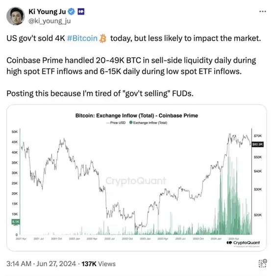 CryptoQuant CEO:美国出售四千枚比特币对市场影响不大