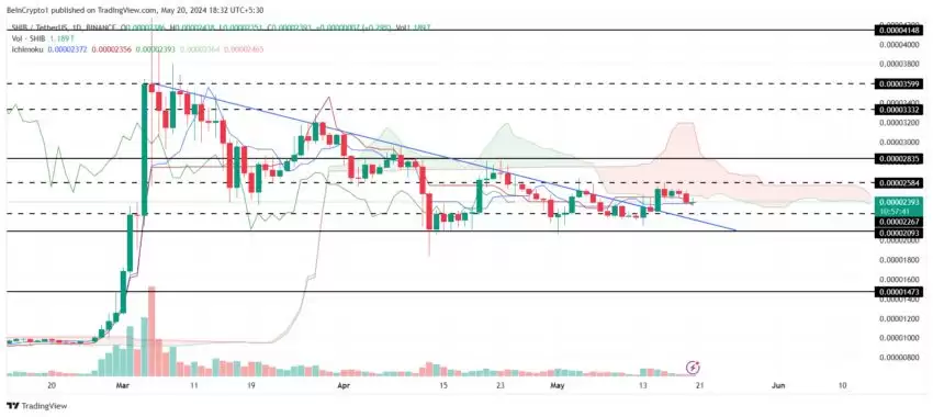 柴犬币(SHIB)看涨行情预警:突破势头恐难持续