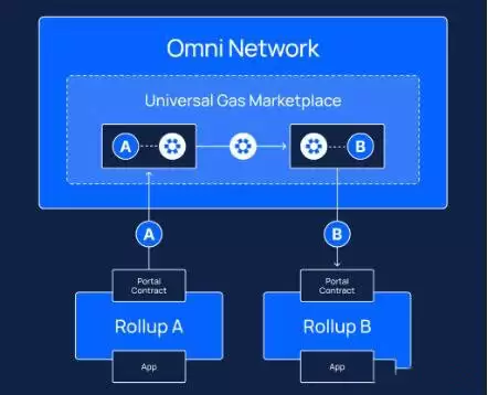 Omni Network(OMNI)币是什么？OMNI币未来前景展望