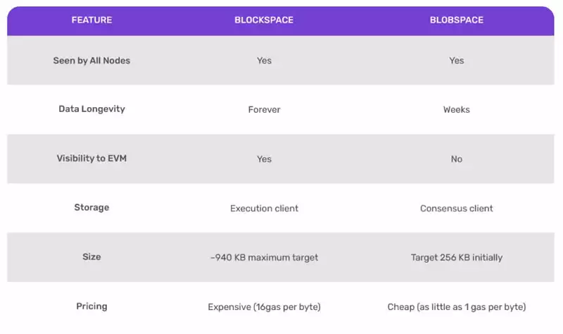 以太坊坎昆升级将掀起NFT下一场革命