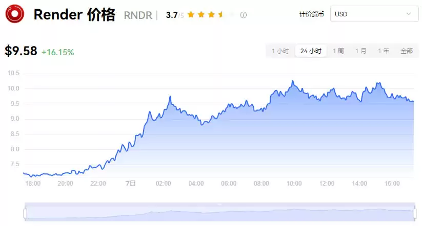 AI概念币RNDR是什么?会是下一个百倍币吗?RNDR币未来价格预测