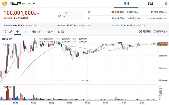 韩国加密货币交易量超越股市!比特币泡菜溢价突破1亿韩元