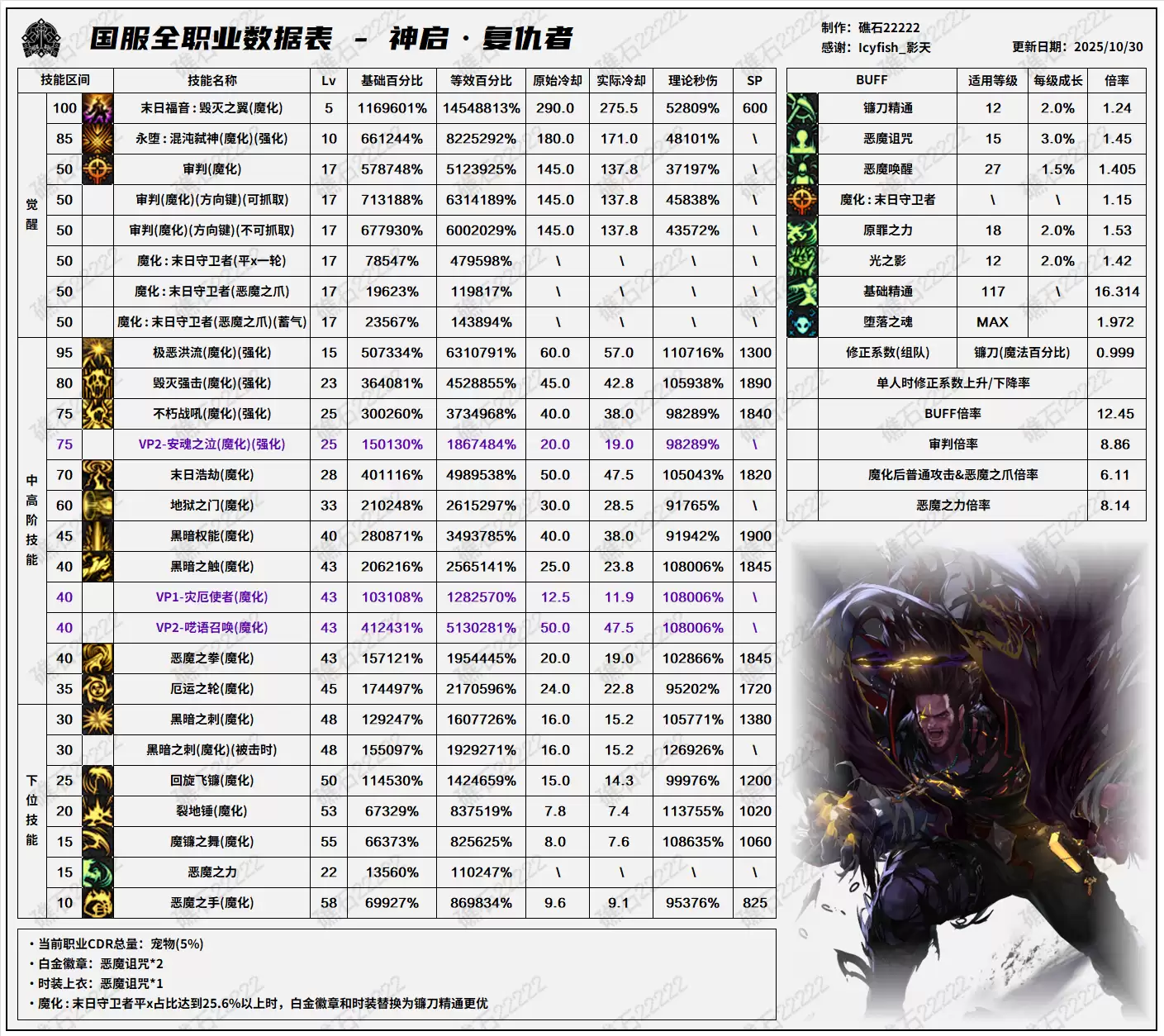 DNF11.26职业改版复仇者技能数据表