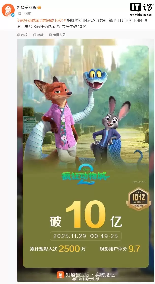 中国影史第127部，迪士尼动画新片《疯狂动物城2》票房破10亿