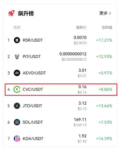 CVC币是什么?Civic币未来前景分析
