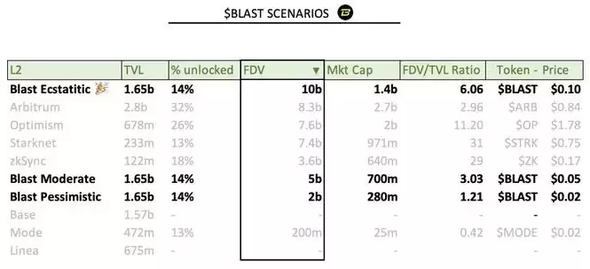 解读Blast代币经济学:代币分配、空投收益与代币价格预测