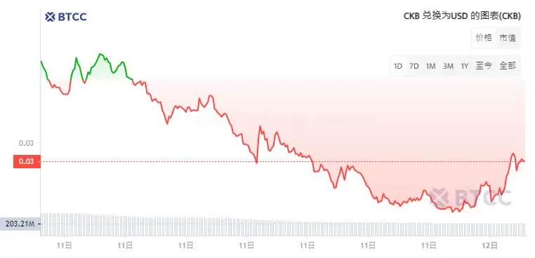 CKB是什么币?CKB币价格走势分析及未来价格预测
