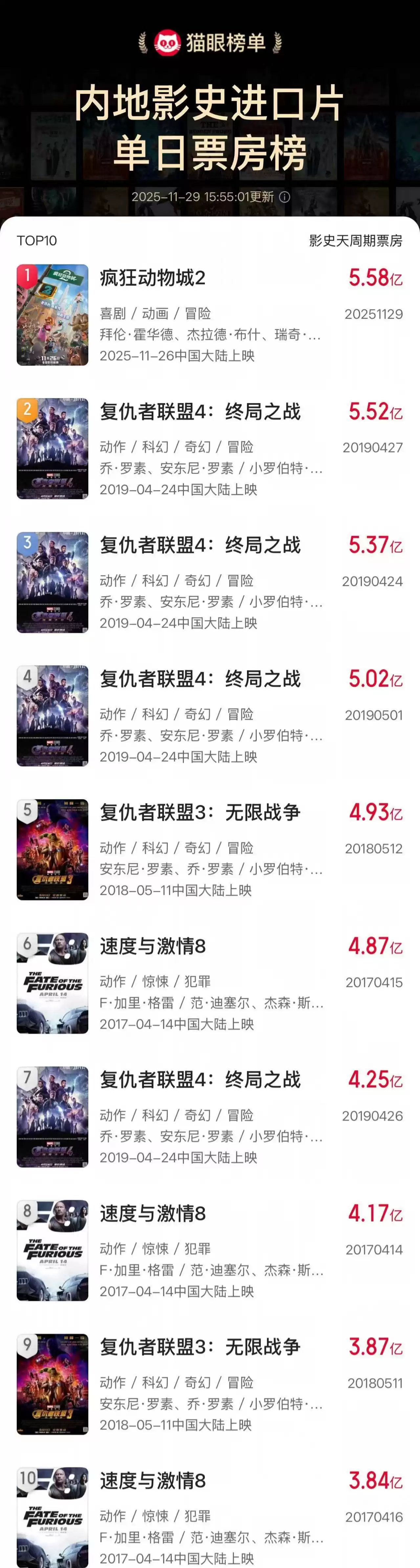 迪士尼《疯狂动物城 2》单日票房超 5.58 亿元，刷新中国历史进口电影单日票房纪录