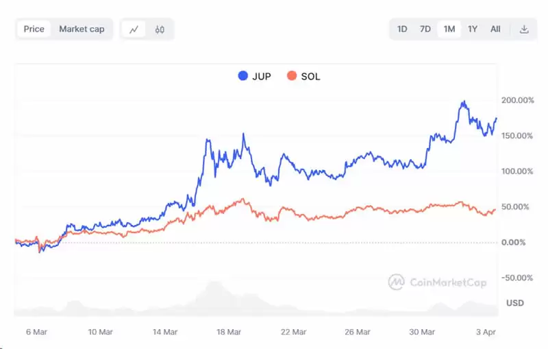 Jupiter是投资Solana的放大器吗?