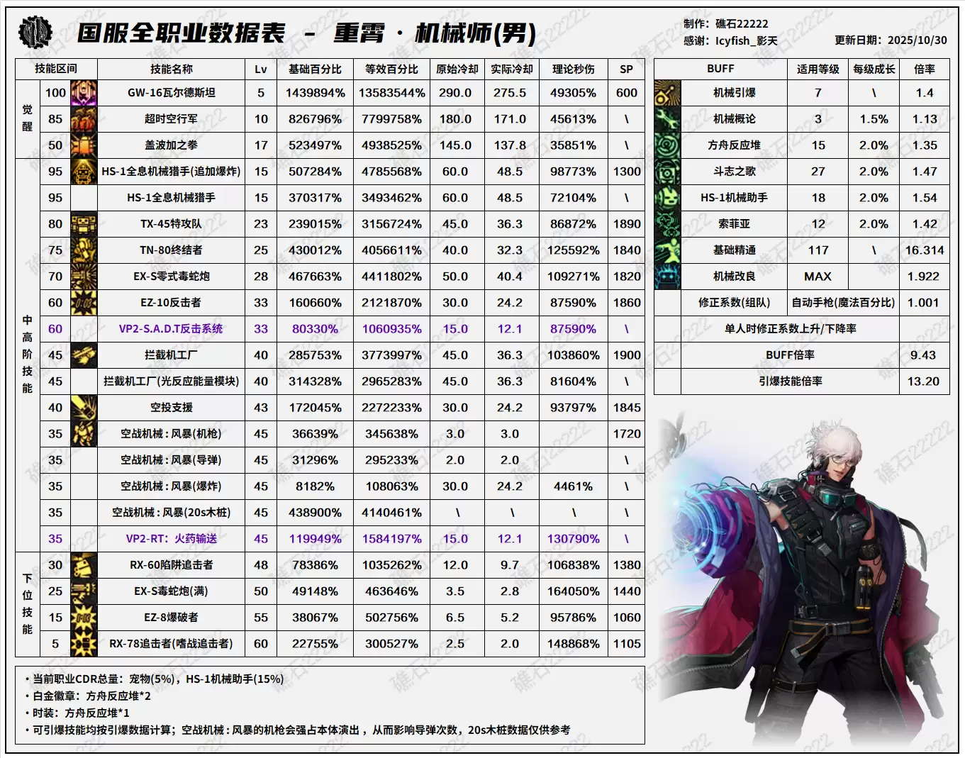 DNF11.26%E8%81%8C%E4%B8%9A%E6%94%B9%E7%89%88%E7%94%B7%E6%9C%BA%E6%A2%B0%E6%8A%80%E8%83%BD%E6%95%B0%E6%8D%AE%E8%A1%A8