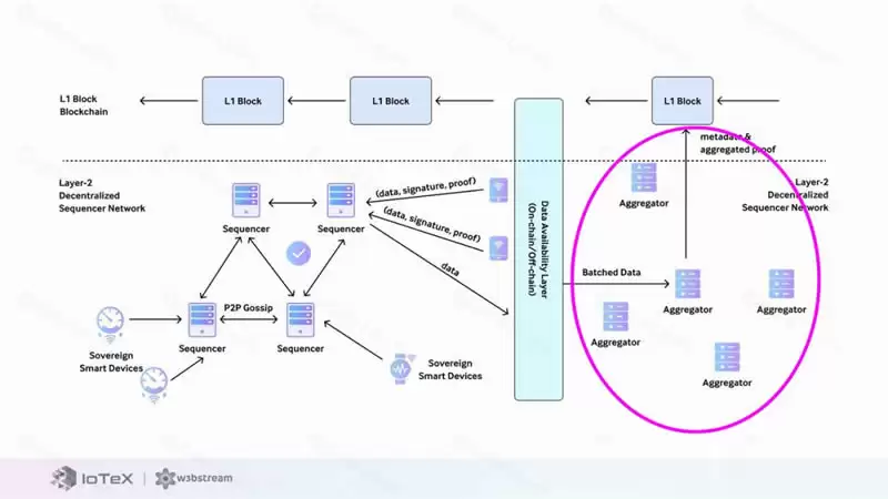 DePIN科普文:IoTeX、DePHY和peaq等基础设施是怎么运转的