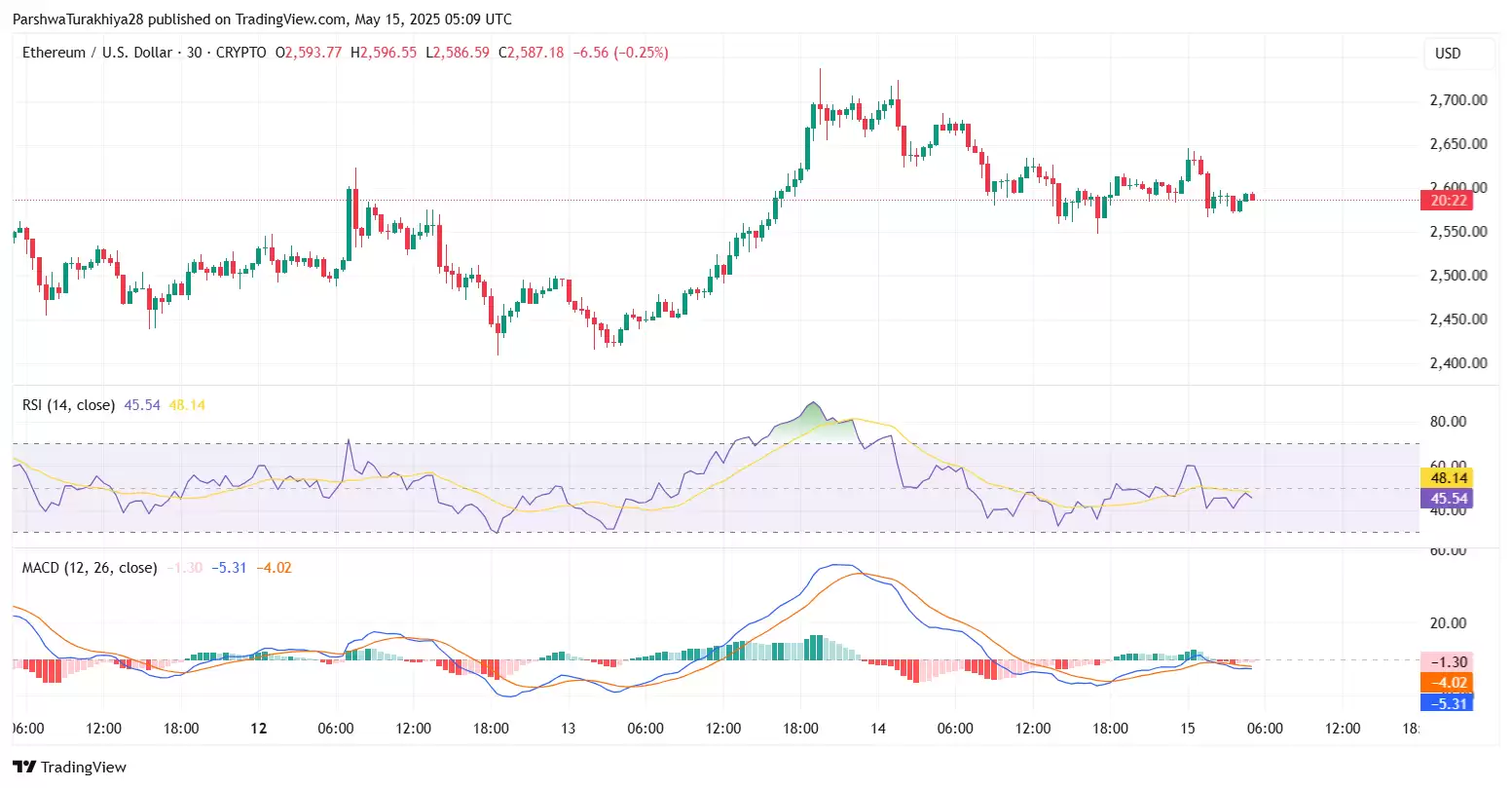 2025.5.23以太坊ETH价格预测:这个周末能达到3500美元吗?