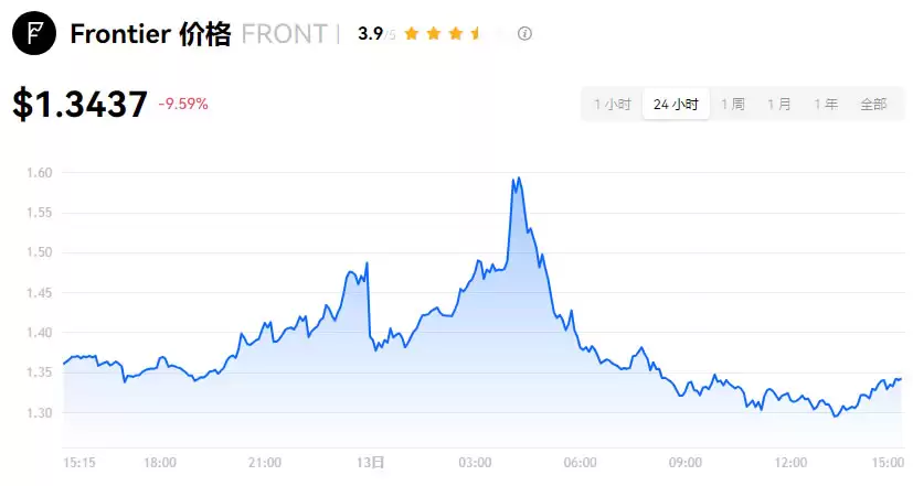Frontier(FRONT)币是什么?FRONT币价格走势及未来展望