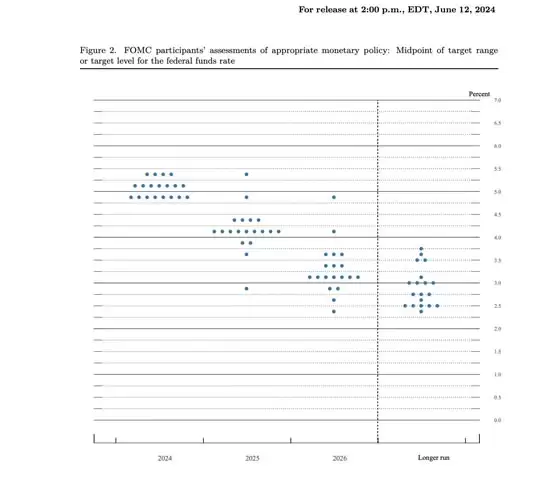 CPI降温、FOMC利率不变、Fed点阵图预降息1次!比特币、以太坊跳涨后急刹