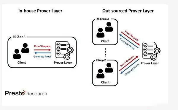 为什么ZKApps(ZKP)是下一个趋势?ZKApps概况与展望
