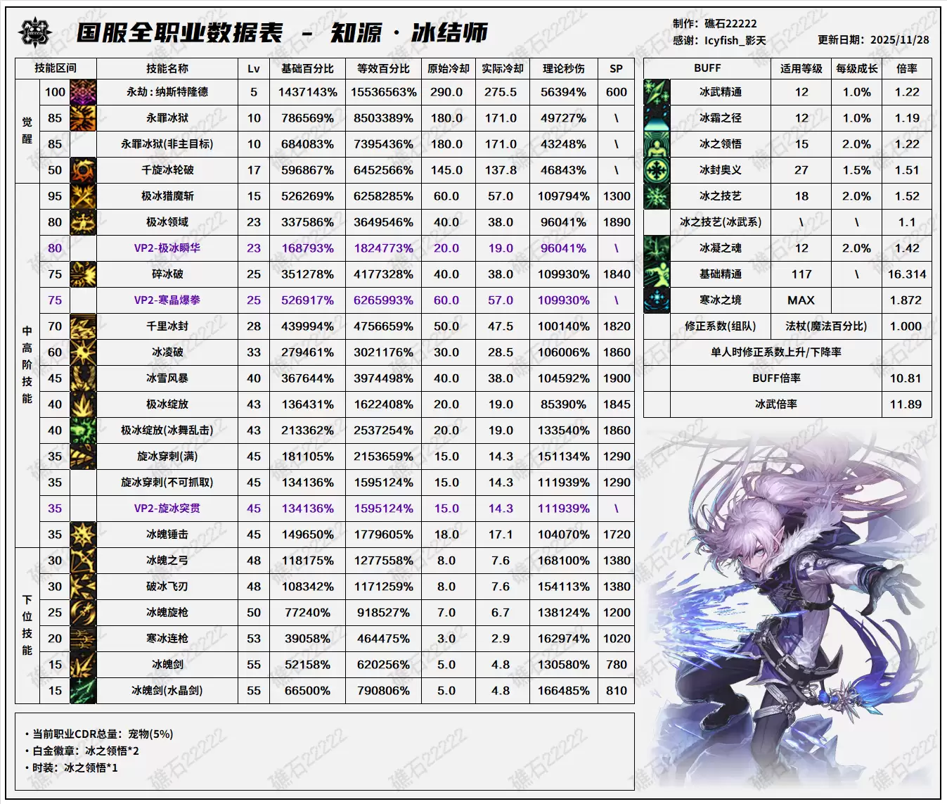 DNF11.26职业改版冰结师技能数据表