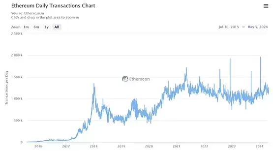 解锁新里程碑！比特币处理超100亿笔交易