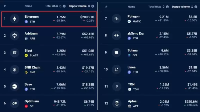 以太坊二层网络交易量增长趋势
