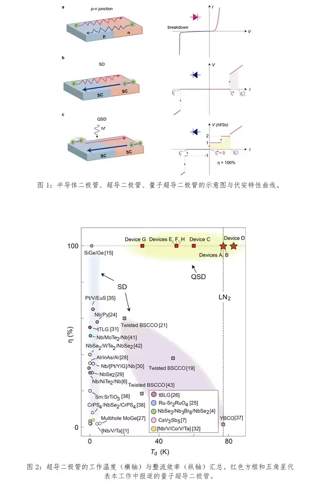 厚度仅为头发丝七百分之一，“零能耗”的量子超导二极管来了