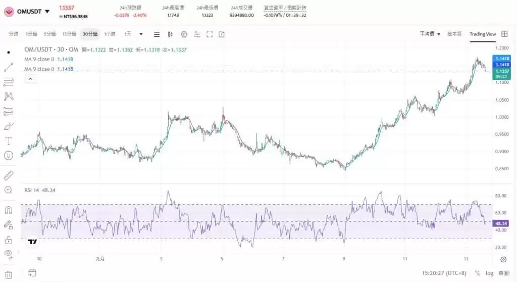 MANTRA(OM)币是什么?未来如何?OM币价格走势预测