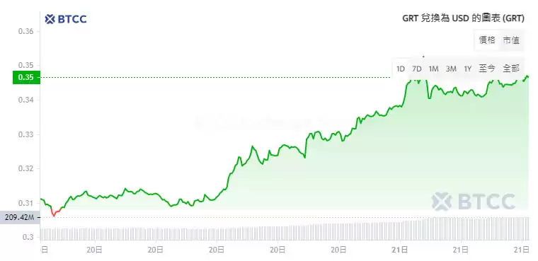 The Graph(GRT)币是什么?未来如何?GRT币值得投资吗?
