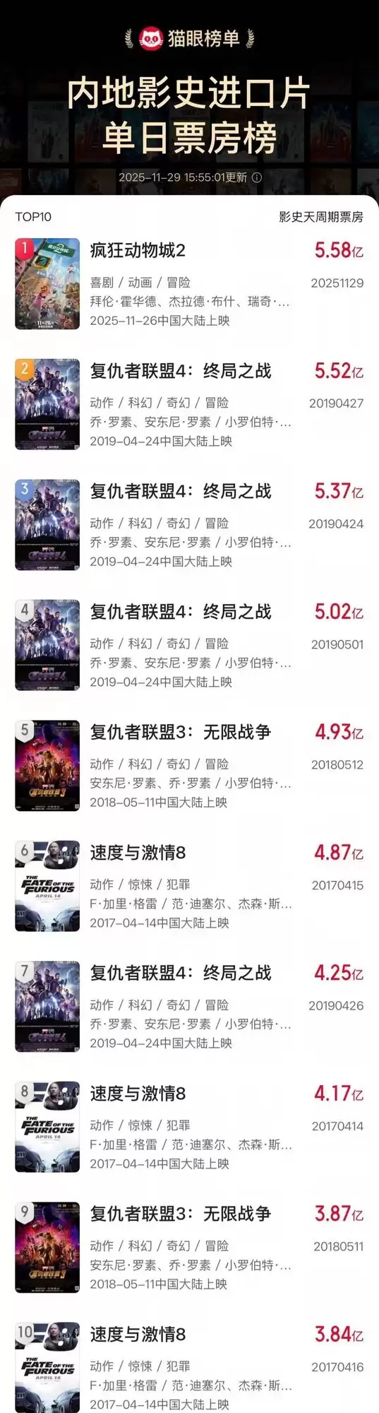 动物城新片4天破12.6亿票房，朱迪尼克再掀冒险热潮