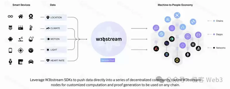 DePIN科普文:IoTeX、DePHY和peaq等基础设施是怎么运转的