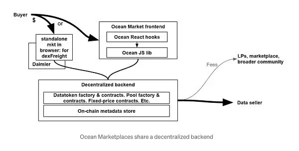 如何理解海洋协议Ocean Protocol一个去中心化的数据交易平台