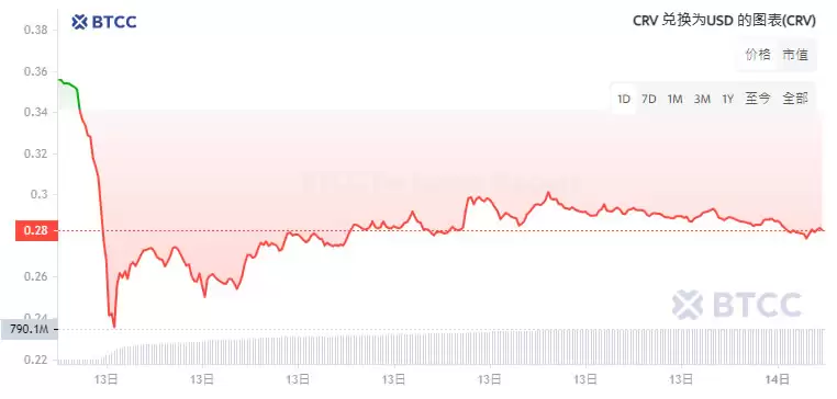 CRV币(Curve)是什么?未来如何?CRV币如何购买?