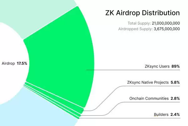zkSync什么时候发币 详解ZK币分配/空投细则/领取步骤