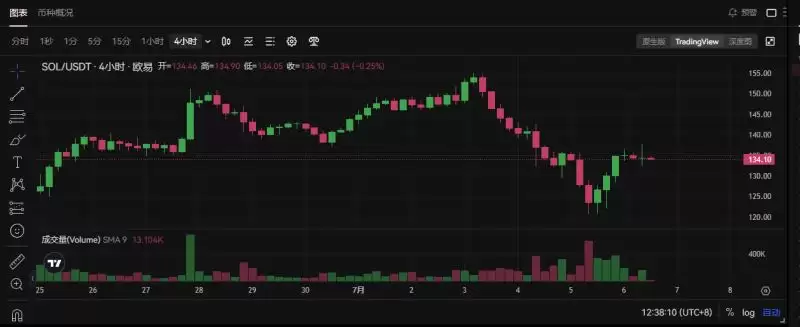 Bankless预测16个热门代币未来三月走势,是涨是跌？