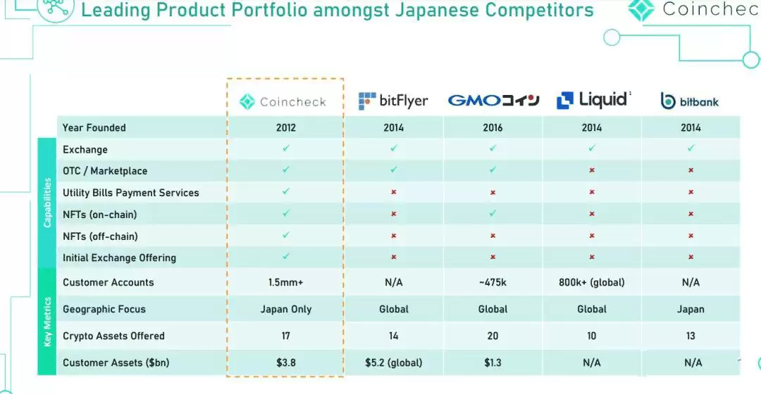 日本加密货币交易平台Coincheck交易所介绍