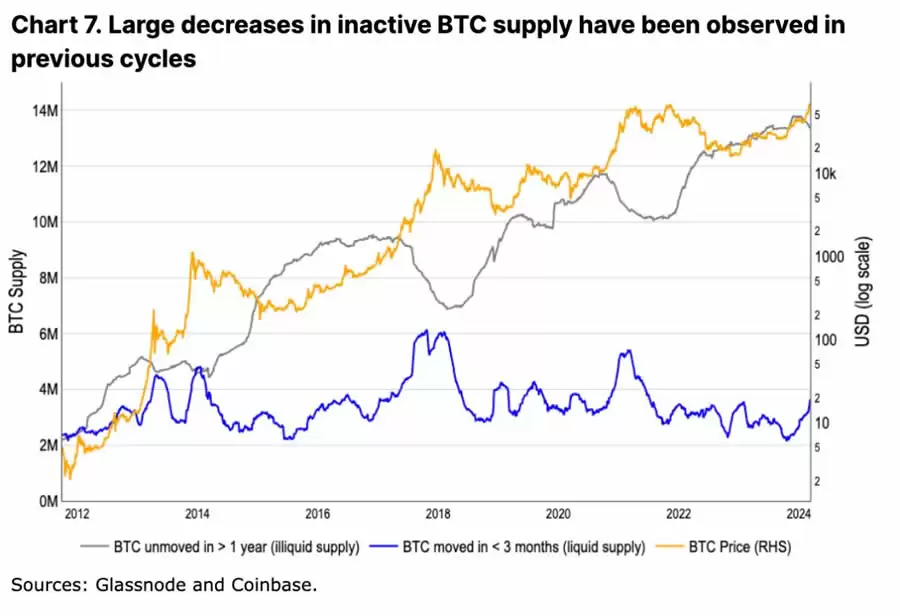 Coinbase:深度分析本次减半后的比特币走势