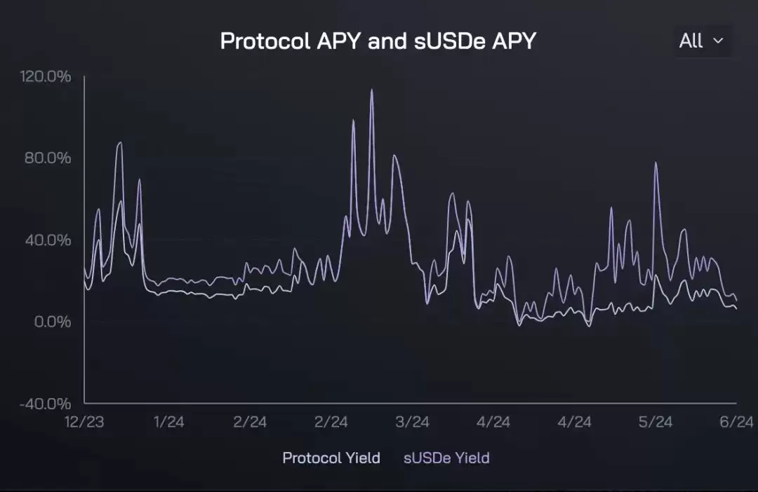不想再承受下跌的痛苦?收下这份各大主流链的稳定币增值攻略