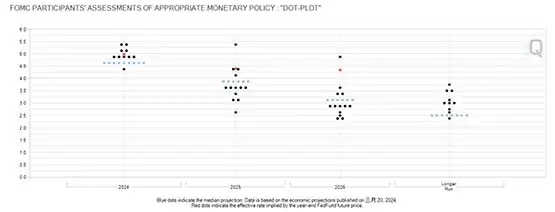 美联储利率点阵图