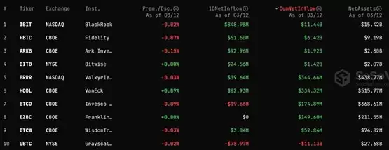 灰度GBTC比特币现货ETF市占率从99.5%崩至47.9%！资金流出破百亿