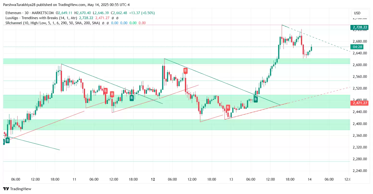 2025.5.23以太坊ETH价格预测:这个周末能达到3500美元吗?