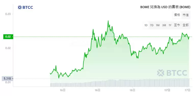 迷因币BOME(BOOK OF MEME)是什么?2025年BOME币懒人包