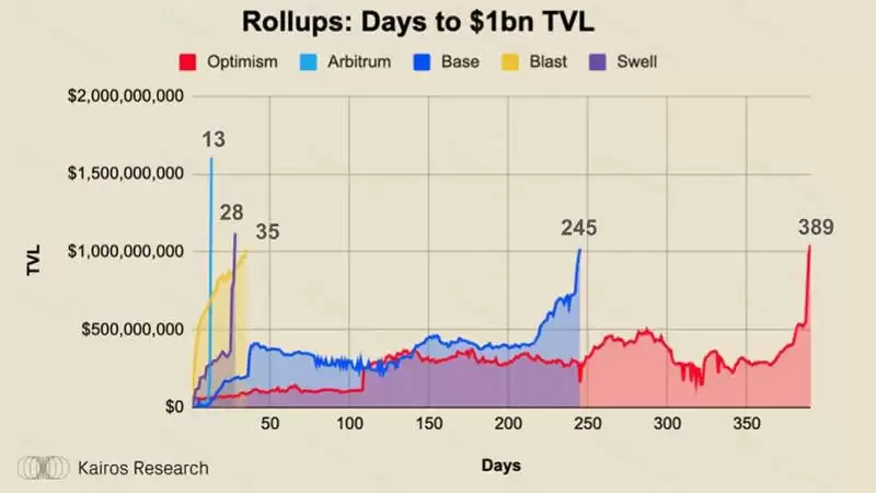 什么是Swell？Swell Network:深入探讨最有趣的L2