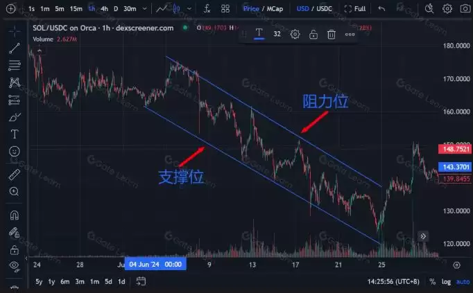 加密货币基础技术分析指标和方法