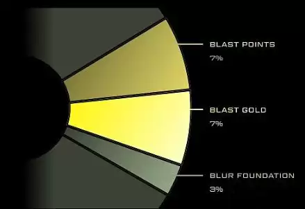 详解Blast代币经济模型:社区激励与生态发展