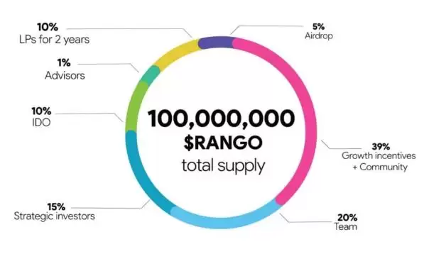 Rango是什么？币安投资的Rango代币经济学和前景展望