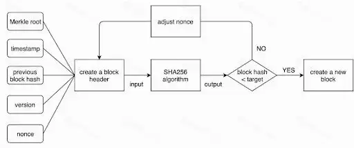 什么是PoW(工作量证明)?如何运作?哪些区块链采用PoW机制?